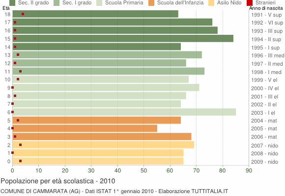 Grafico Popolazione in età scolastica - Cammarata 2010