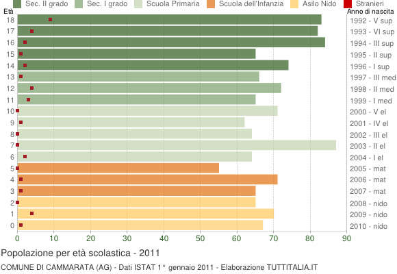 Grafico Popolazione in età scolastica - Cammarata 2011