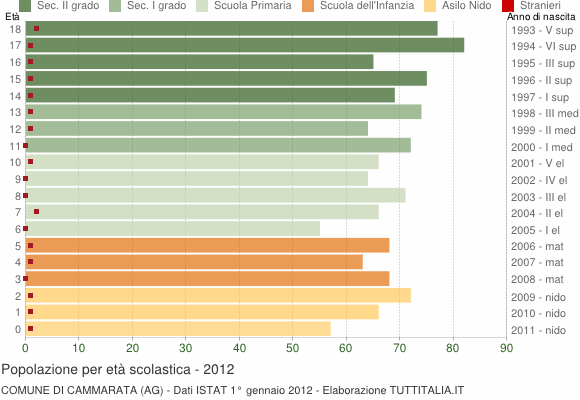 Grafico Popolazione in età scolastica - Cammarata 2012