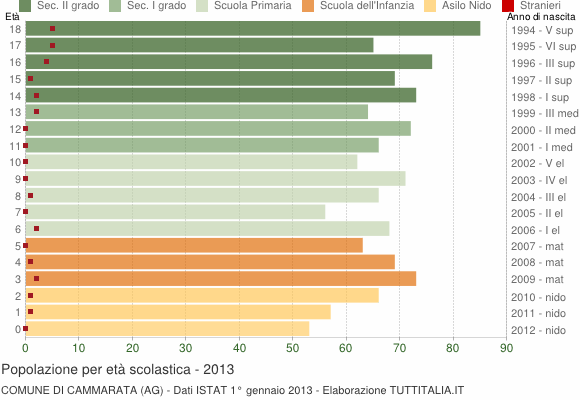 Grafico Popolazione in età scolastica - Cammarata 2013
