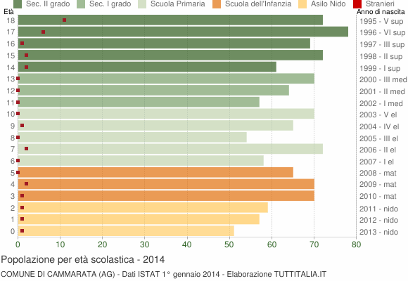 Grafico Popolazione in età scolastica - Cammarata 2014