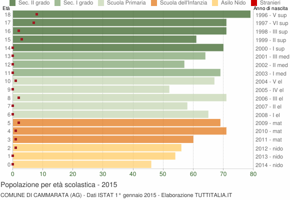 Grafico Popolazione in età scolastica - Cammarata 2015