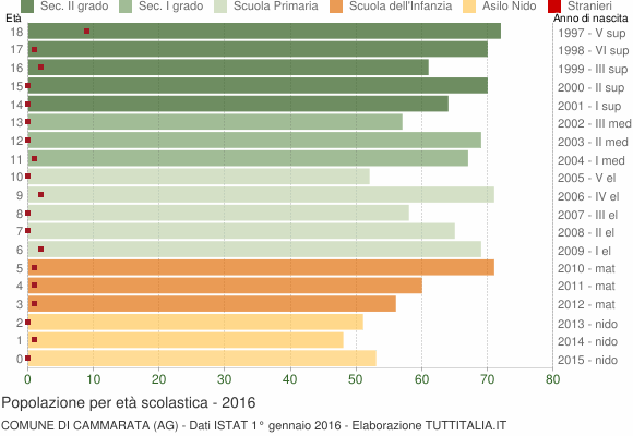 Grafico Popolazione in età scolastica - Cammarata 2016