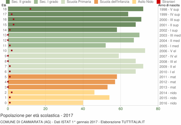 Grafico Popolazione in età scolastica - Cammarata 2017