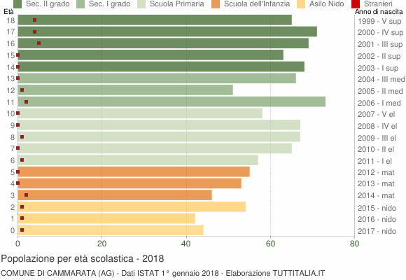 Grafico Popolazione in età scolastica - Cammarata 2018