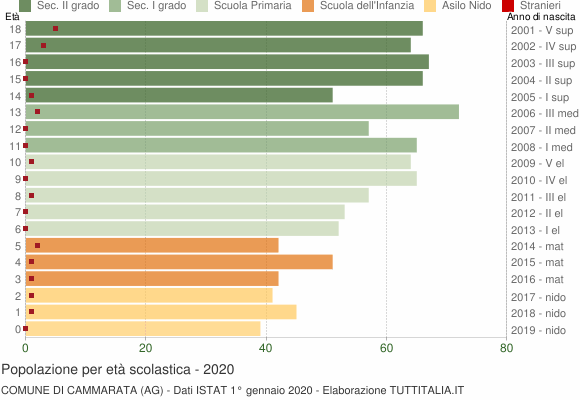 Grafico Popolazione in età scolastica - Cammarata 2020