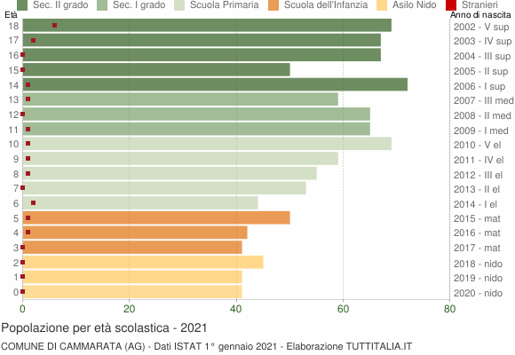 Grafico Popolazione in età scolastica - Cammarata 2021