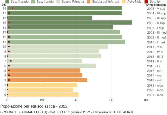 Grafico Popolazione in età scolastica - Cammarata 2022