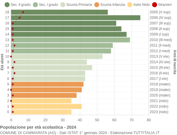 Grafico Popolazione in età scolastica - Cammarata 2024