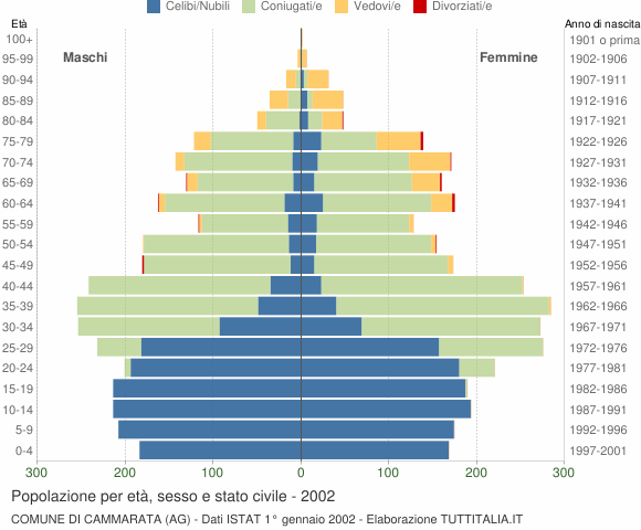 Grafico Popolazione per età, sesso e stato civile Comune di Cammarata (AG)