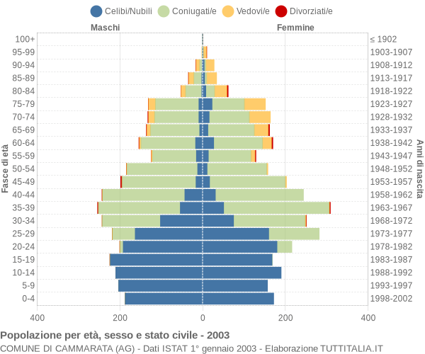 Grafico Popolazione per età, sesso e stato civile Comune di Cammarata (AG)