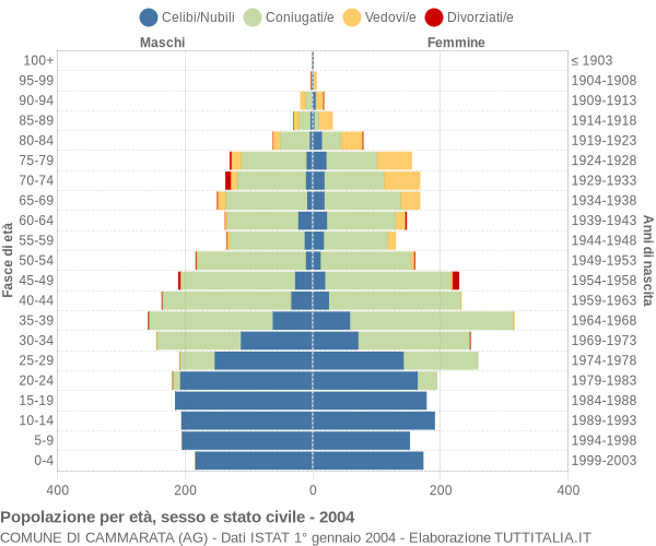 Grafico Popolazione per età, sesso e stato civile Comune di Cammarata (AG)