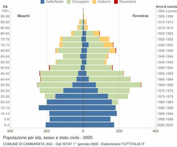 Grafico Popolazione per età, sesso e stato civile Comune di Cammarata (AG)