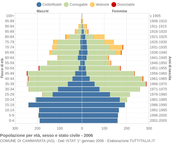 Grafico Popolazione per età, sesso e stato civile Comune di Cammarata (AG)