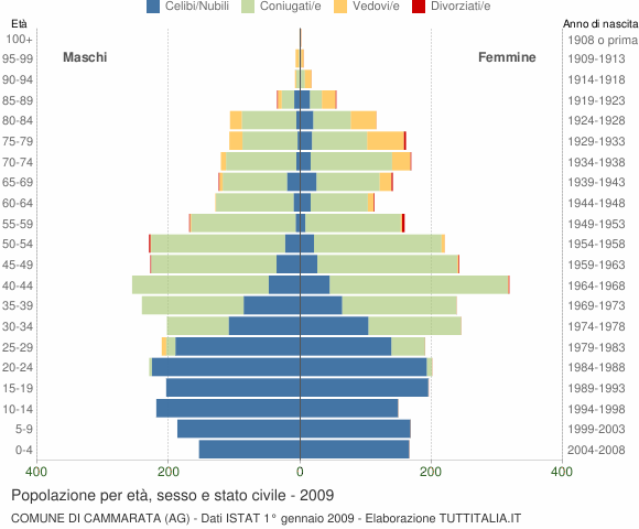 Grafico Popolazione per età, sesso e stato civile Comune di Cammarata (AG)