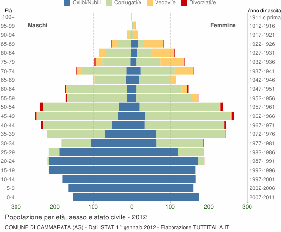 Grafico Popolazione per età, sesso e stato civile Comune di Cammarata (AG)
