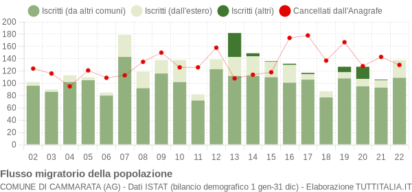 Flussi migratori della popolazione Comune di Cammarata (AG)