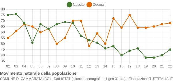 Grafico movimento naturale della popolazione Comune di Cammarata (AG)