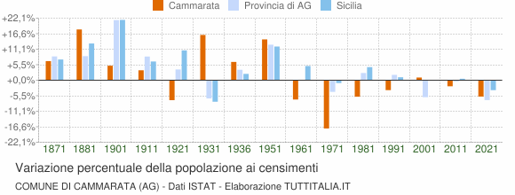 Grafico variazione percentuale della popolazione Comune di Cammarata (AG)