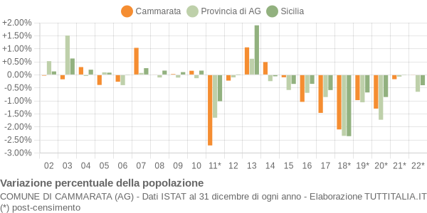 Variazione percentuale della popolazione Comune di Cammarata (AG)