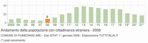 Grafico andamento popolazione stranieri Comune di Fiumedinisi (ME)