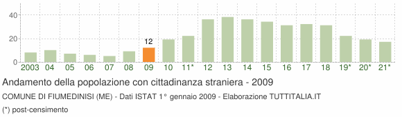 Grafico andamento popolazione stranieri Comune di Fiumedinisi (ME)