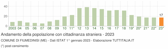 Grafico andamento popolazione stranieri Comune di Fiumedinisi (ME)