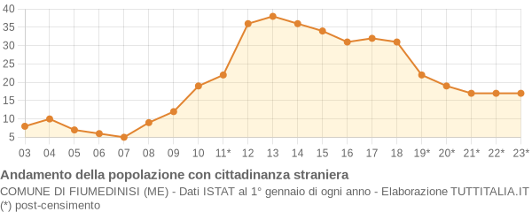 Andamento popolazione stranieri Comune di Fiumedinisi (ME)