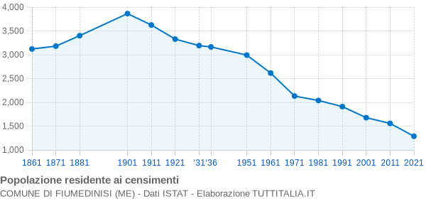 Grafico andamento storico popolazione Comune di Fiumedinisi (ME)