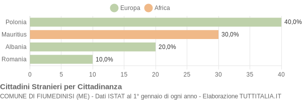 Grafico cittadinanza stranieri - Fiumedinisi 2004