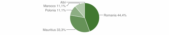 Grafico cittadinanza stranieri - Fiumedinisi 2008