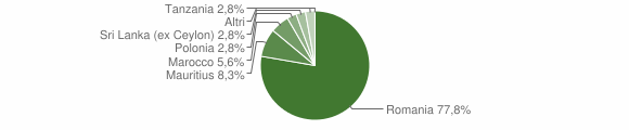 Grafico cittadinanza stranieri - Fiumedinisi 2012