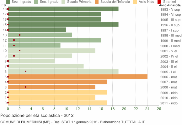 Grafico Popolazione in età scolastica - Fiumedinisi 2012