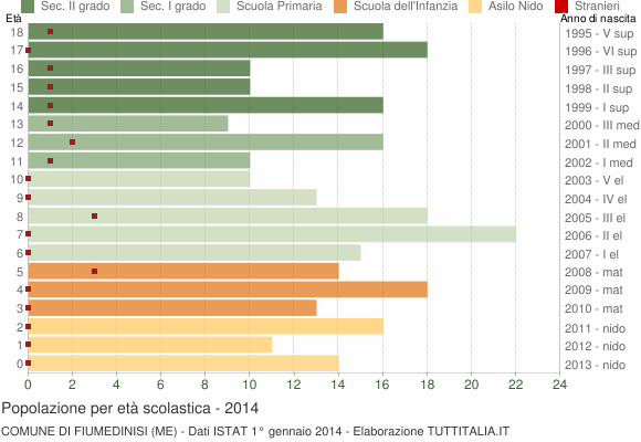 Grafico Popolazione in età scolastica - Fiumedinisi 2014