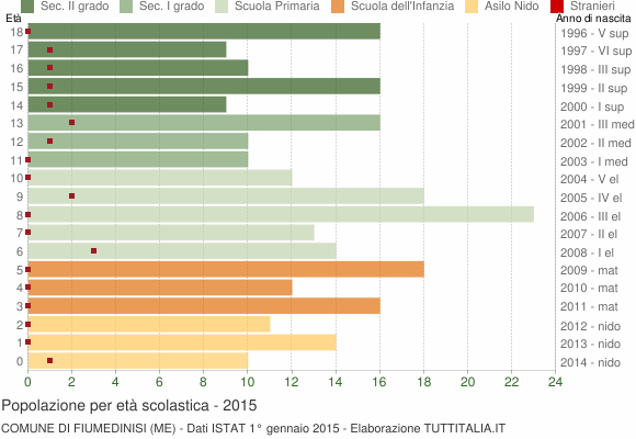 Grafico Popolazione in età scolastica - Fiumedinisi 2015