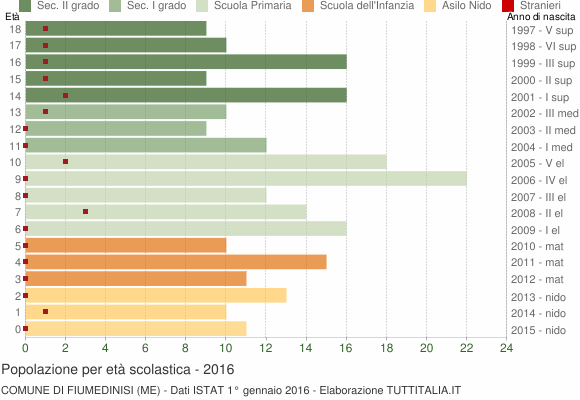Grafico Popolazione in età scolastica - Fiumedinisi 2016