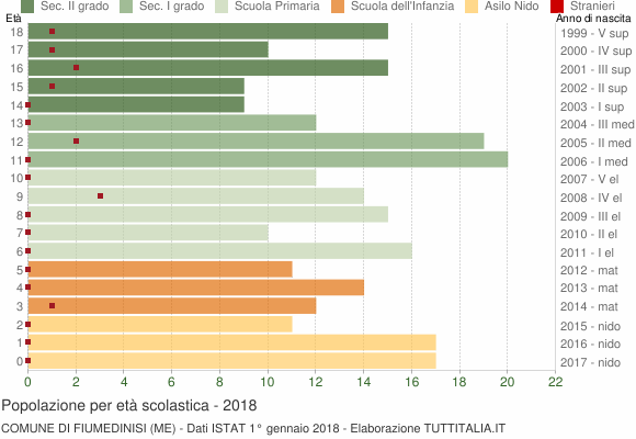 Grafico Popolazione in età scolastica - Fiumedinisi 2018
