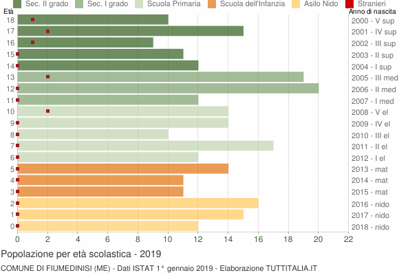 Grafico Popolazione in età scolastica - Fiumedinisi 2019