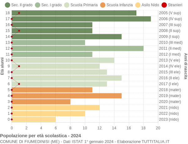 Grafico Popolazione in età scolastica - Fiumedinisi 2024