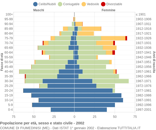 Grafico Popolazione per età, sesso e stato civile Comune di Fiumedinisi (ME)