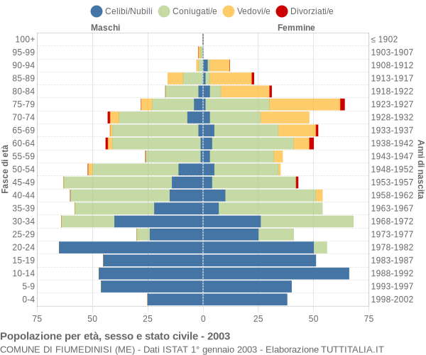 Grafico Popolazione per età, sesso e stato civile Comune di Fiumedinisi (ME)