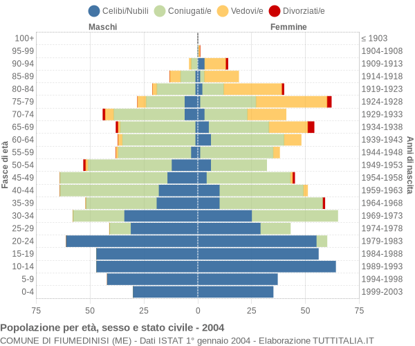 Grafico Popolazione per età, sesso e stato civile Comune di Fiumedinisi (ME)