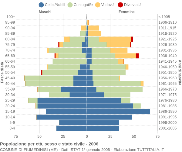 Grafico Popolazione per età, sesso e stato civile Comune di Fiumedinisi (ME)