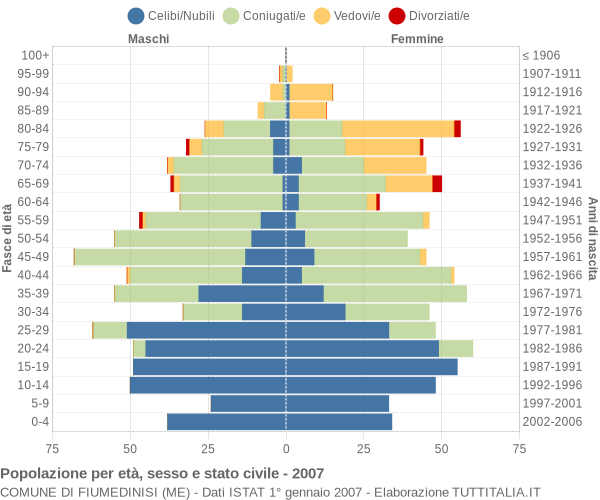 Grafico Popolazione per età, sesso e stato civile Comune di Fiumedinisi (ME)