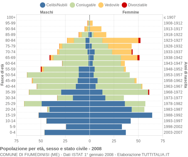 Grafico Popolazione per età, sesso e stato civile Comune di Fiumedinisi (ME)