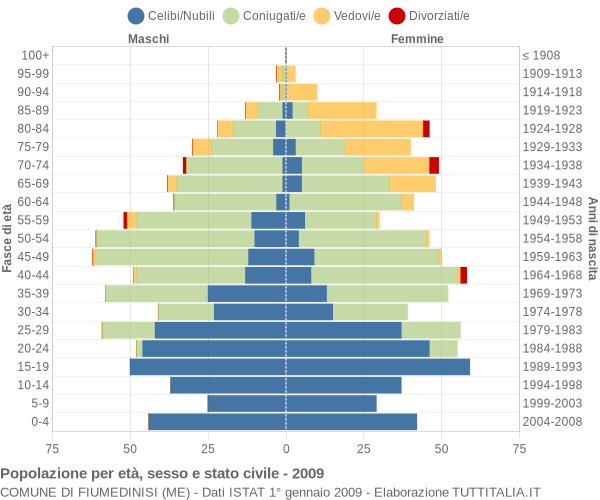 Grafico Popolazione per età, sesso e stato civile Comune di Fiumedinisi (ME)