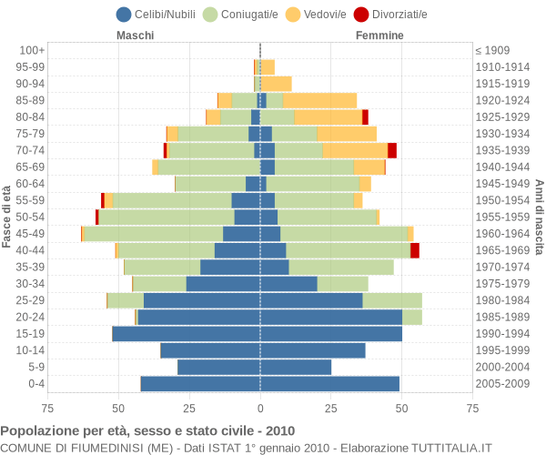 Grafico Popolazione per età, sesso e stato civile Comune di Fiumedinisi (ME)