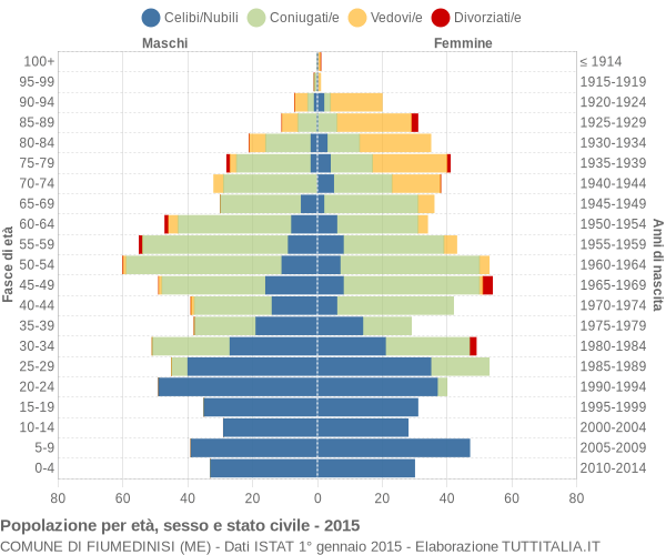 Grafico Popolazione per età, sesso e stato civile Comune di Fiumedinisi (ME)