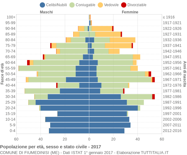 Grafico Popolazione per età, sesso e stato civile Comune di Fiumedinisi (ME)