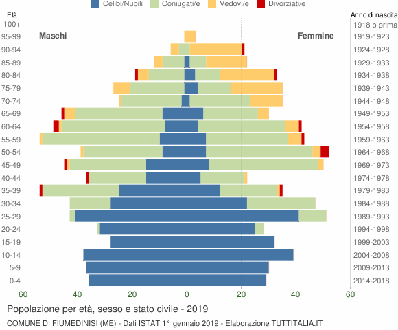 Grafico Popolazione per età, sesso e stato civile Comune di Fiumedinisi (ME)